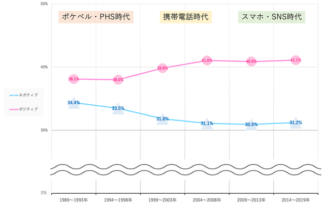 すれ違いの昭和 浮気 不倫の平成 歌詞から読み解く恋愛観 ラブソング1350曲を言語分析してみた Business Insider Japan