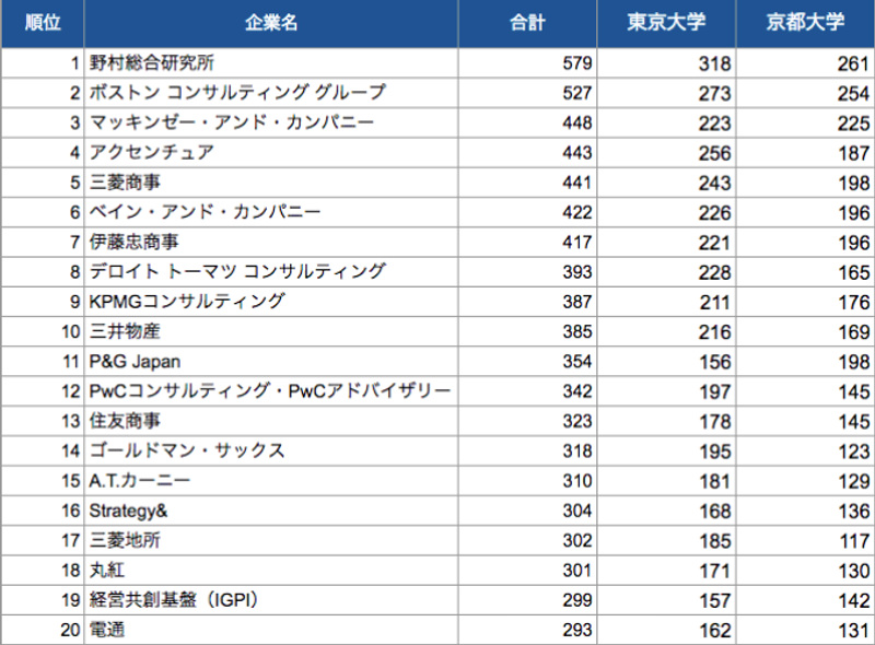  調査対象：東京大学・京都大学、または同大学院に所属する2020年度卒予定のONE CAREER会員による、企業別の「お気に入り」登録数を元にワンキャリアが作成 