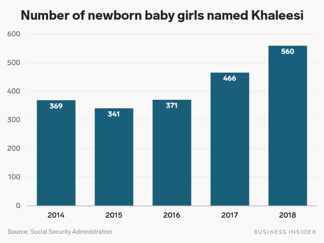 今 アメリカで人気上昇中の女の子の赤ちゃんの名前は あのドラマから Business Insider Japan