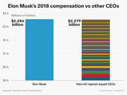マスク氏の報酬 vs 他の65人のCEOの報酬
