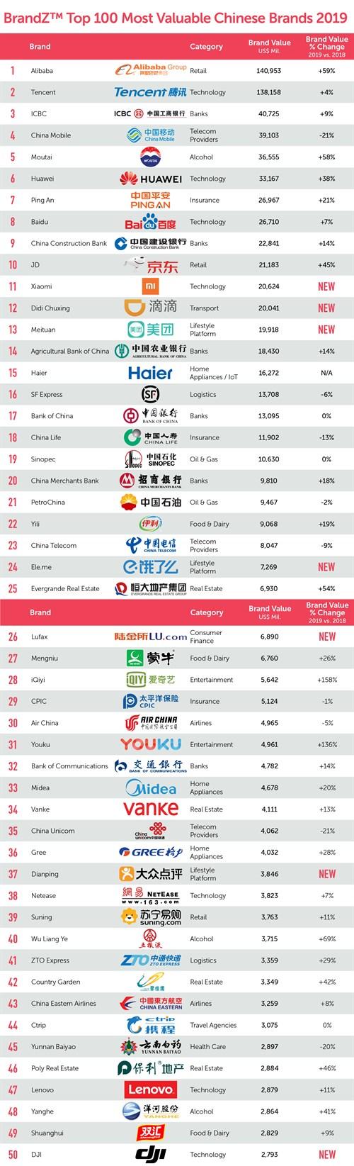 中国で最も価値のあるブランド｣2019年版ランキング。トップ100に大変動、首位はアリババ | Business Insider Japan