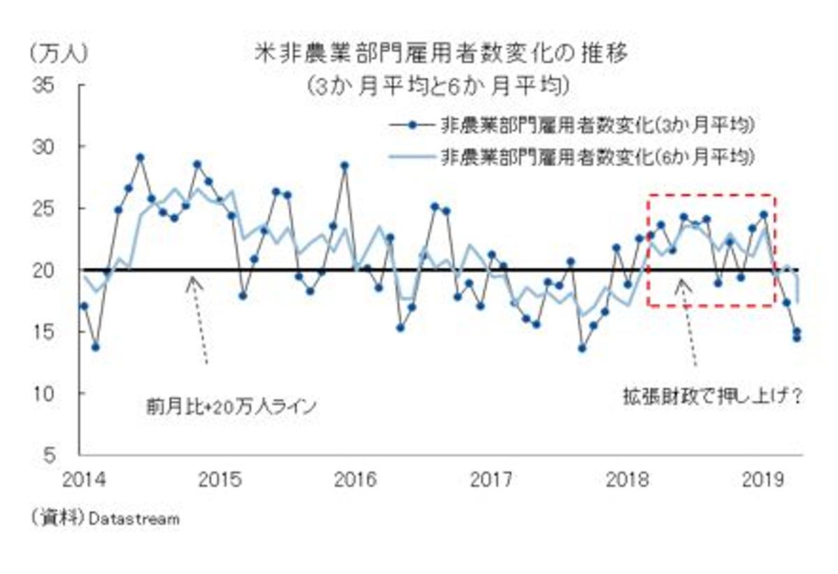 米雇用統計悪化、「6月サプライズ利下げ」もなくはない。1ドル＝105円も視野に | Business Insider Japan