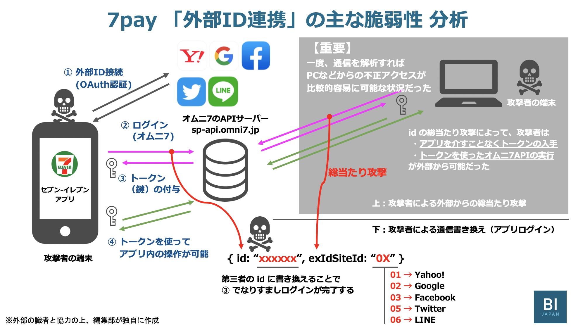 名もなきライターのブログ 7pay ストア キャッシュ