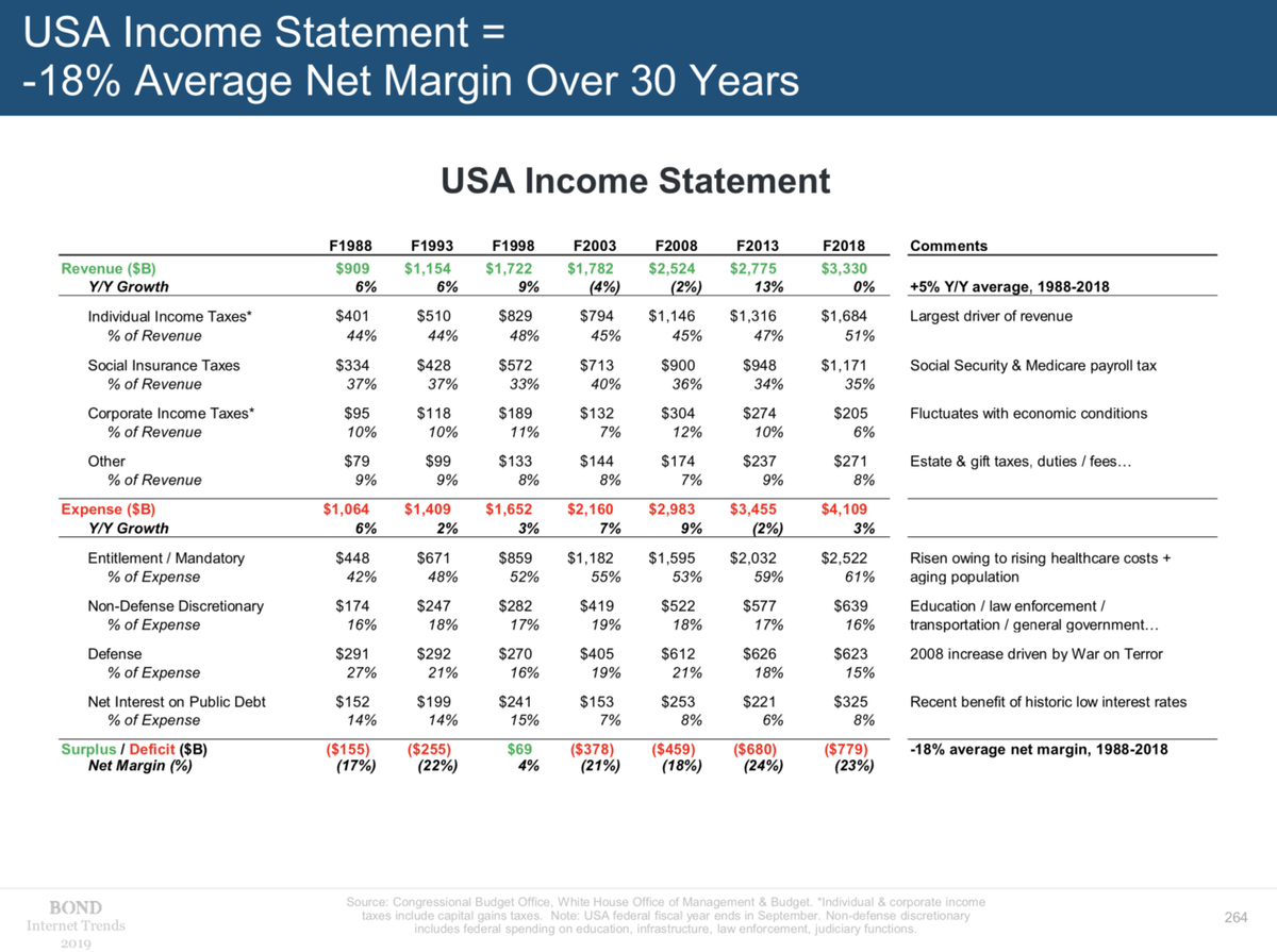 もしアメリカが、一つの企業だったら……その決算を見てみよう | Business Insider Japan