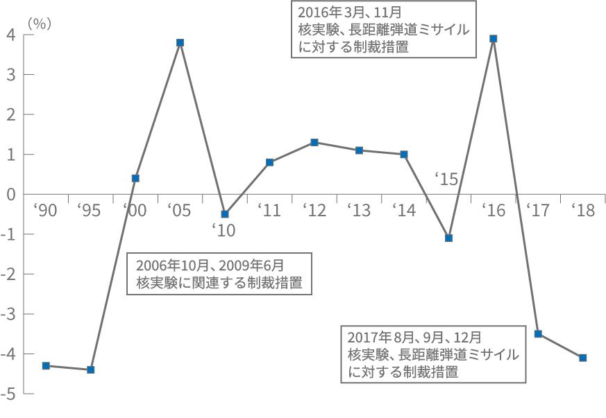 北朝鮮経済の実態｣を韓国中央銀行が公開。頼みの鉱業は2割減、輸出額は