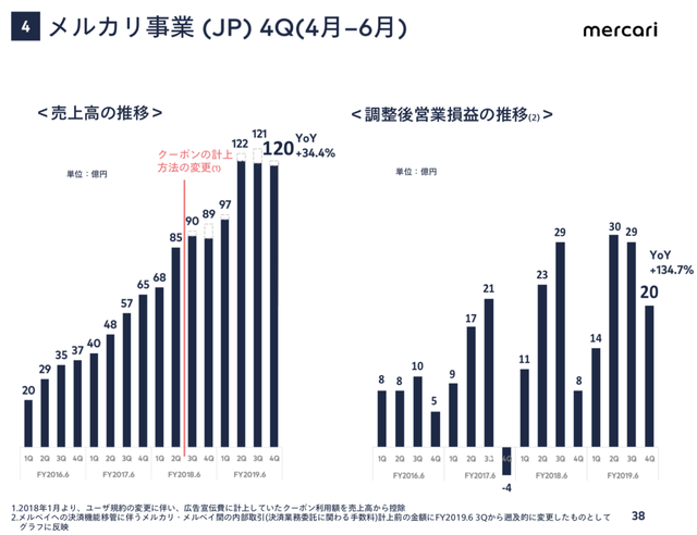 数字で見るメルカリUS事業の実態、営業赤字120億円でも｢心配しなくていい｣ワケ | Business Insider Japan