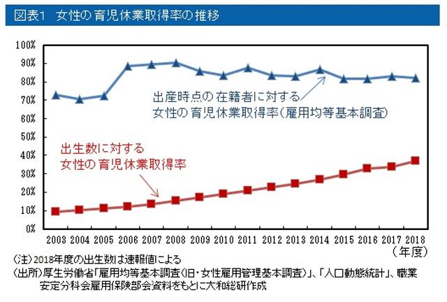 育休給付金受け取るのは出産女性の4割未満 出産退職では約150万円もらえない Business Insider Japan