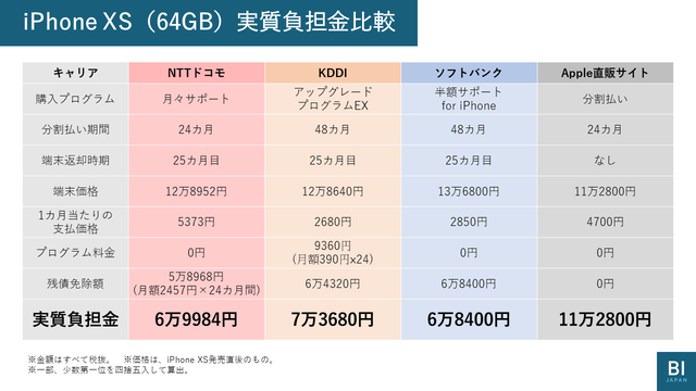 iPhone 11新料金に見る｢不都合な真実｣。通信料金“4割値下げ”は本当