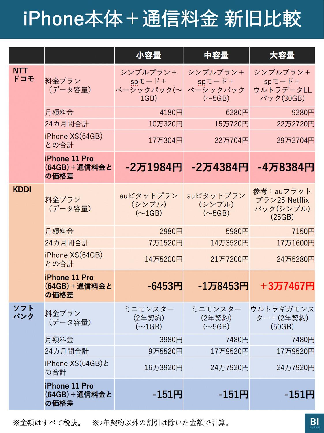 iPhone 11新料金に見る「不都合な真実」。通信料金“4割値下げ”は iPhone 11新料金に見る「不都合な真実」。通信料金“4割値下げ”は