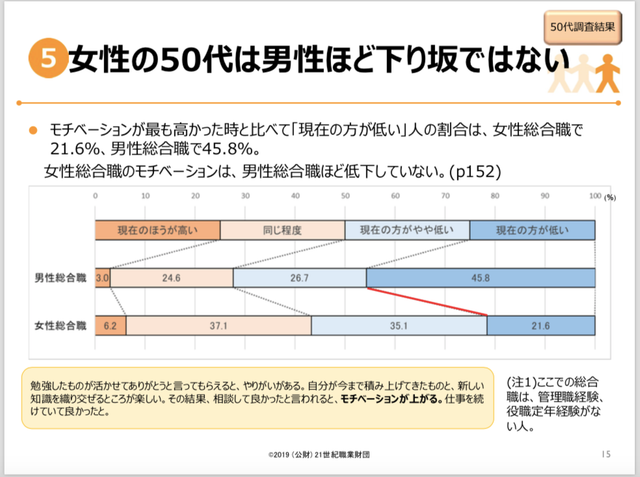 やる気は女性の半分以下 なのに会社辞めないバブル世代男性は 年収もポジションも女性より上 Business Insider Japan