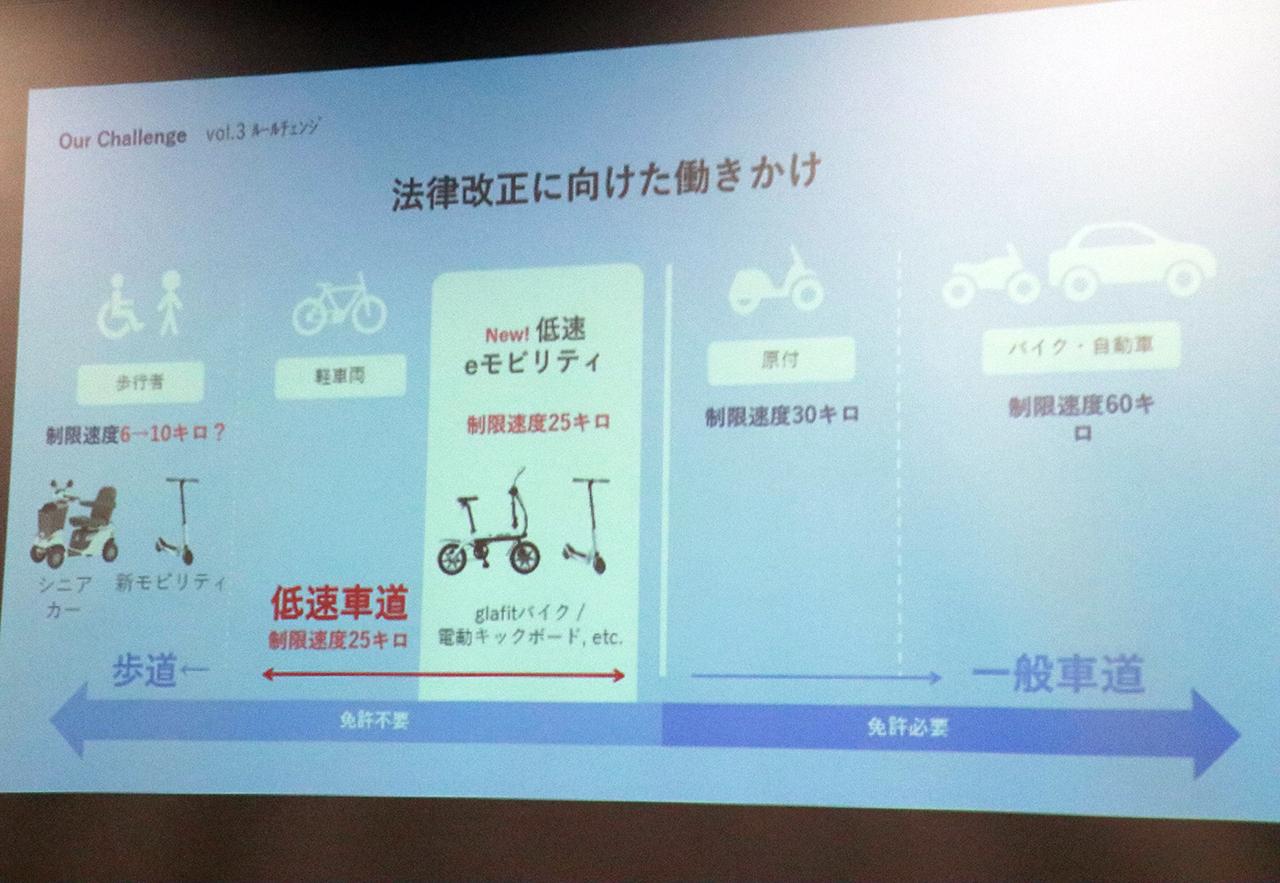 電動マイクロモビリティーの目指す区分