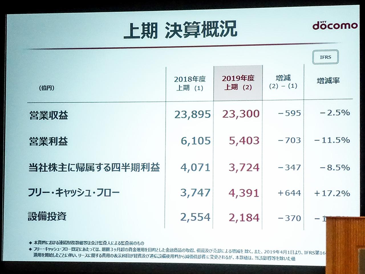 NTTドコモ 2019年度上期の業績