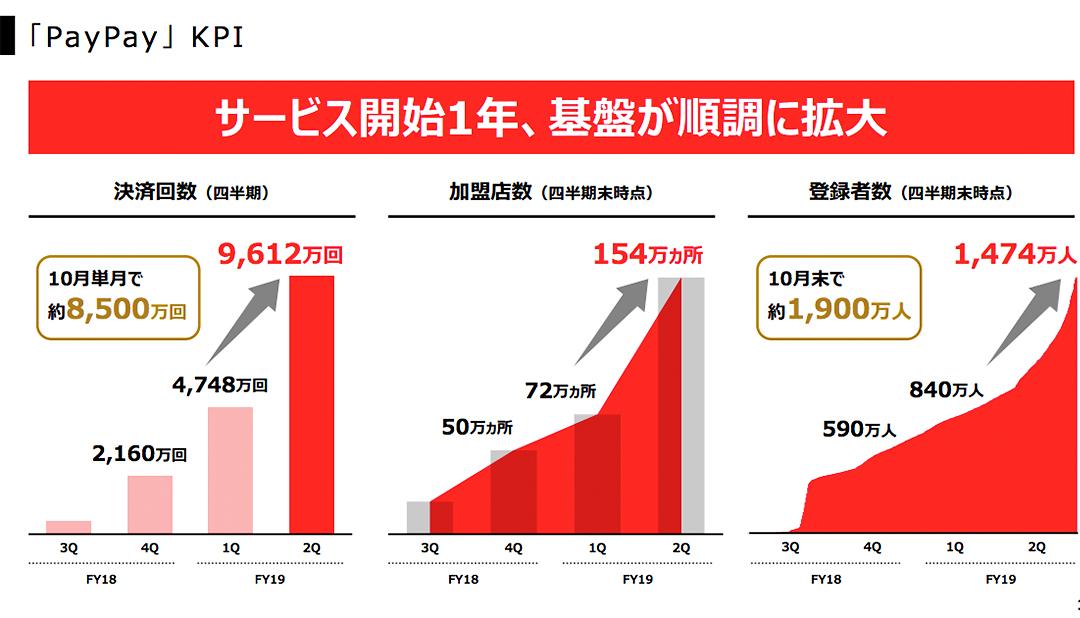 PayPayユーザーは｢2000万人超え｣目前、アスクルは営業利益4割増。ZHD第