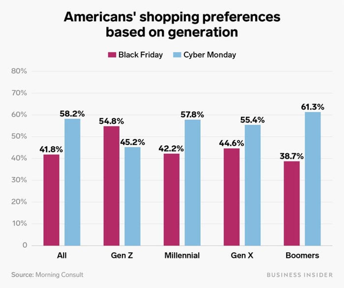 ブラックフライデーは死んだ？…2019年ホリデー商戦の主役はサイバーマンデー | Business Insider Japan