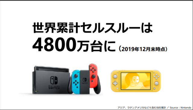 任天堂決算から見えた 日米欧でswitchが好調 の理由 世界4800万台の高収益ゲーム機ビジネスの強み Business Insider Japan