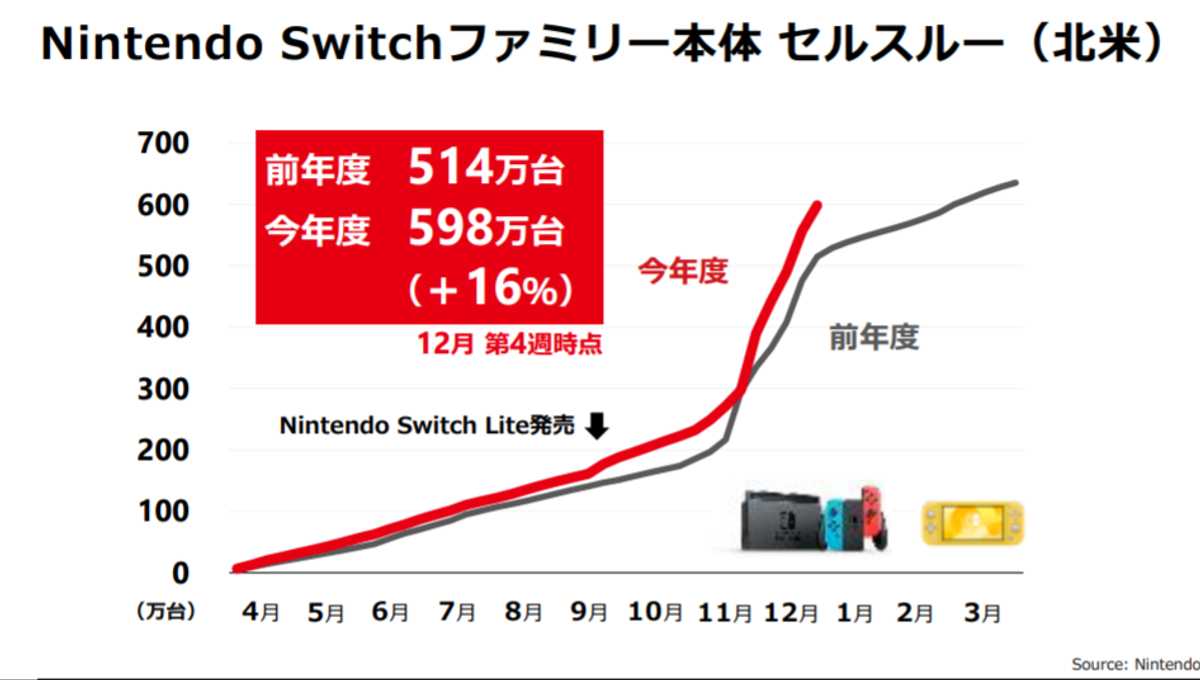 任天堂決算から見えた「日米欧でSwitchが好調」の理由。世界4800万台の