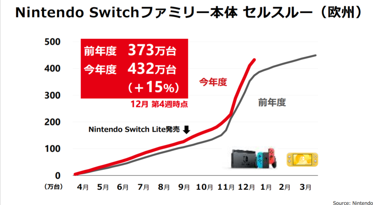 任天堂決算から見えた「日米欧でSwitchが好調」の理由。世界4800万台の