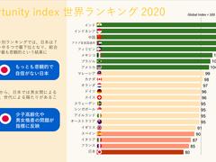 【世界22カ国調査】最も仕事に自信が持てない・運任せなのは日本人。家族と過ごしたい男性は3割以下