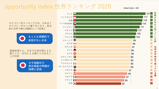世界22カ国調査 最も仕事に自信が持てない 運任せなのは日本人 家族と過ごしたい男性は3割以下 Business Insider Japan