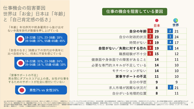世界22カ国調査 最も仕事に自信が持てない 運任せなのは日本人 家族と過ごしたい男性は3割以下 Business Insider Japan