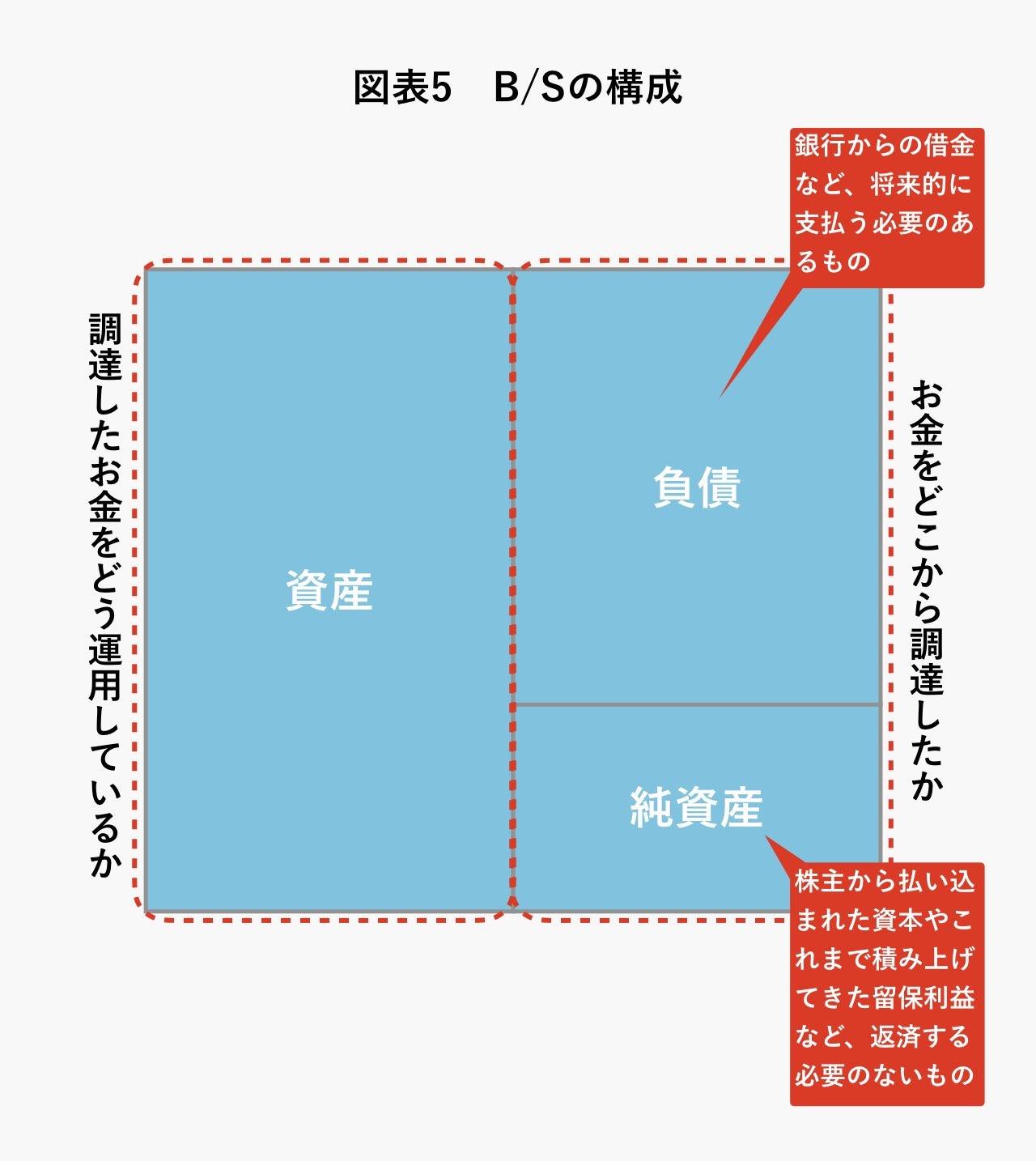 図表5