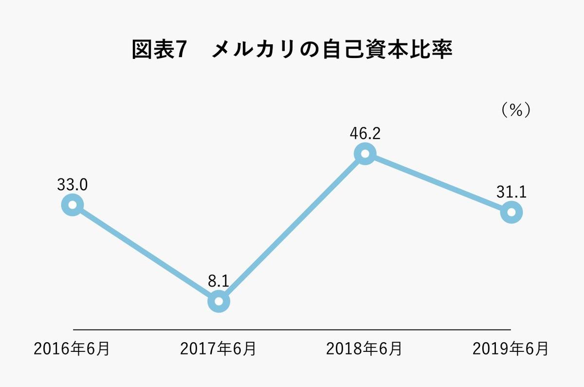 メルカリはなぜ「連続赤字」でも強気なのか。財務の健康状態から読み解く実力 | Business Insider Japan