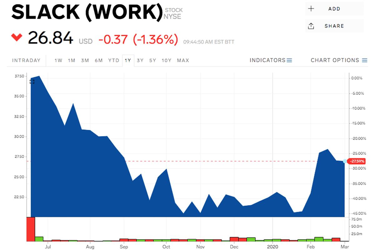 Zoomの株価上昇が止まらない。「新型コロナで伸びる会社」アナリスト評価、SlackとDropboxも | Business Insider Japan