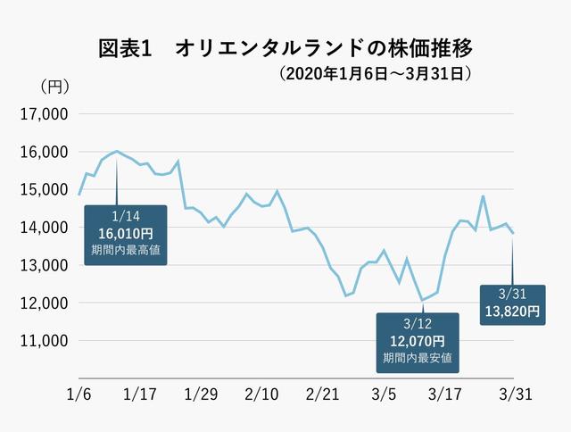 東京ディズニーリゾートにコロナショック直撃 書き入れ時 の休園で消失するオリエンタルランドの売上 利益は Business Insider Japan