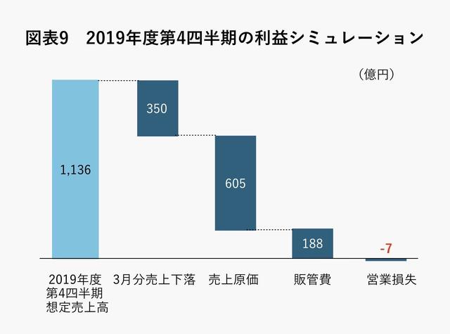 東京ディズニーリゾートにコロナショック直撃 書き入れ時 の休園で消失するオリエンタルランドの売上 利益は Business Insider Japan