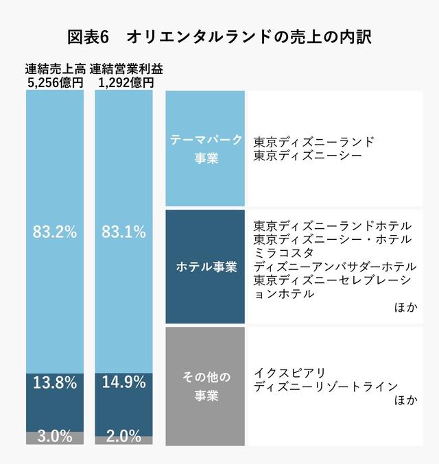 東京ディズニーリゾートにコロナショック直撃 書き入れ時 の休園で消失するオリエンタルランドの売上 利益は Business Insider Japan