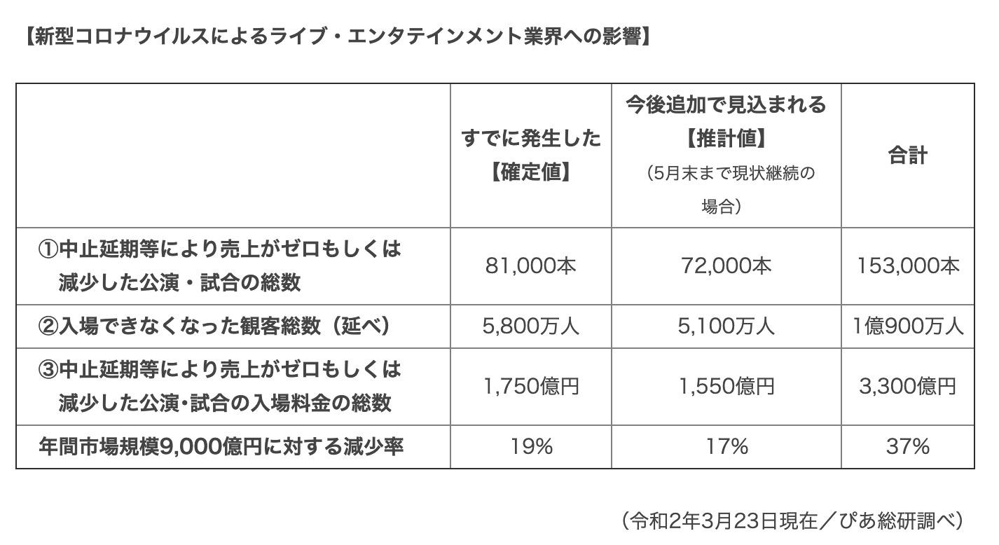 ライブ市場“4割消失”…アソビシステム×noteが模索する｢アフター・コロナ