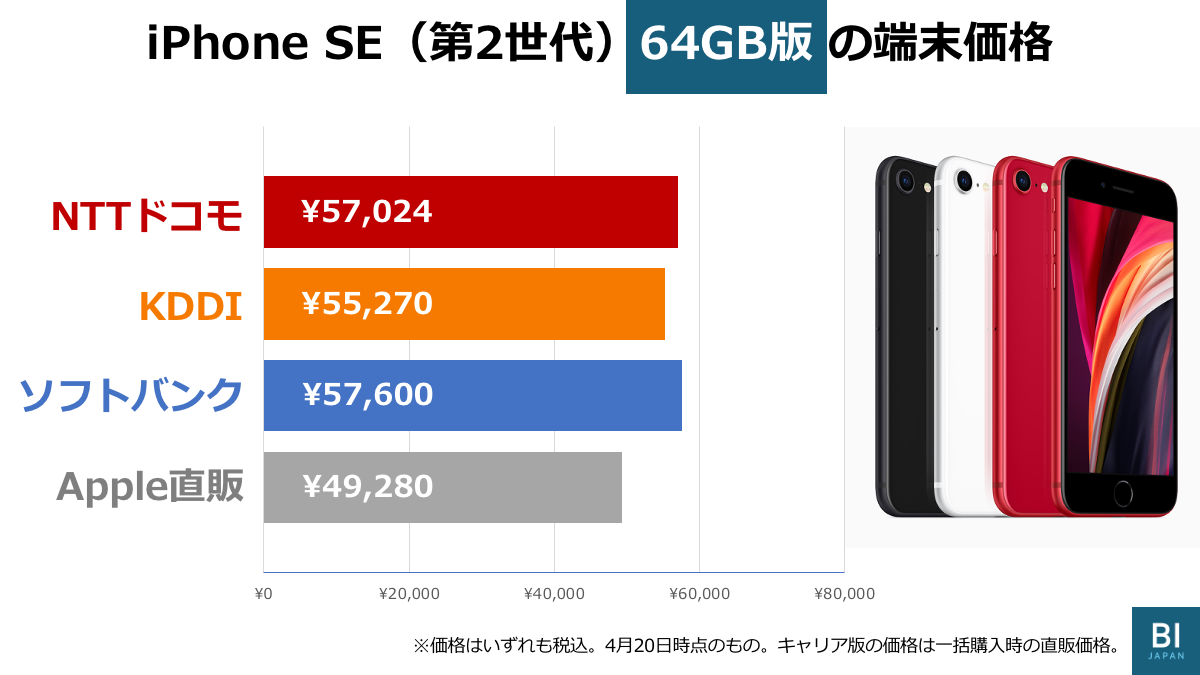 新型iPhone SE の「実質価格」…3キャリア版とSIMフリー版の価格差を 