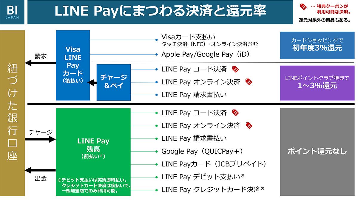 LINE Payで最もおトクな支払い方法がすぐわかる！ 5月スタート｢LINE