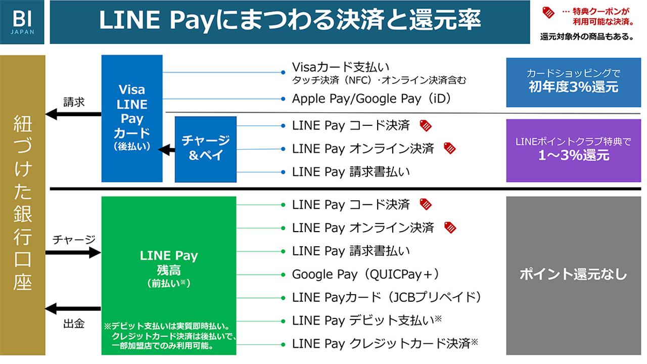 最大5%還元｢Visa LINE Payクレジットカード（P+）｣は本当におトク？ 従来カードとの違い