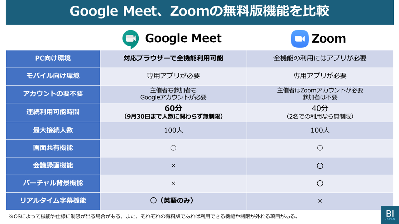 Google Meet vs Zoom