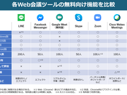 各Web会議ツールの無料向け機能を比較。