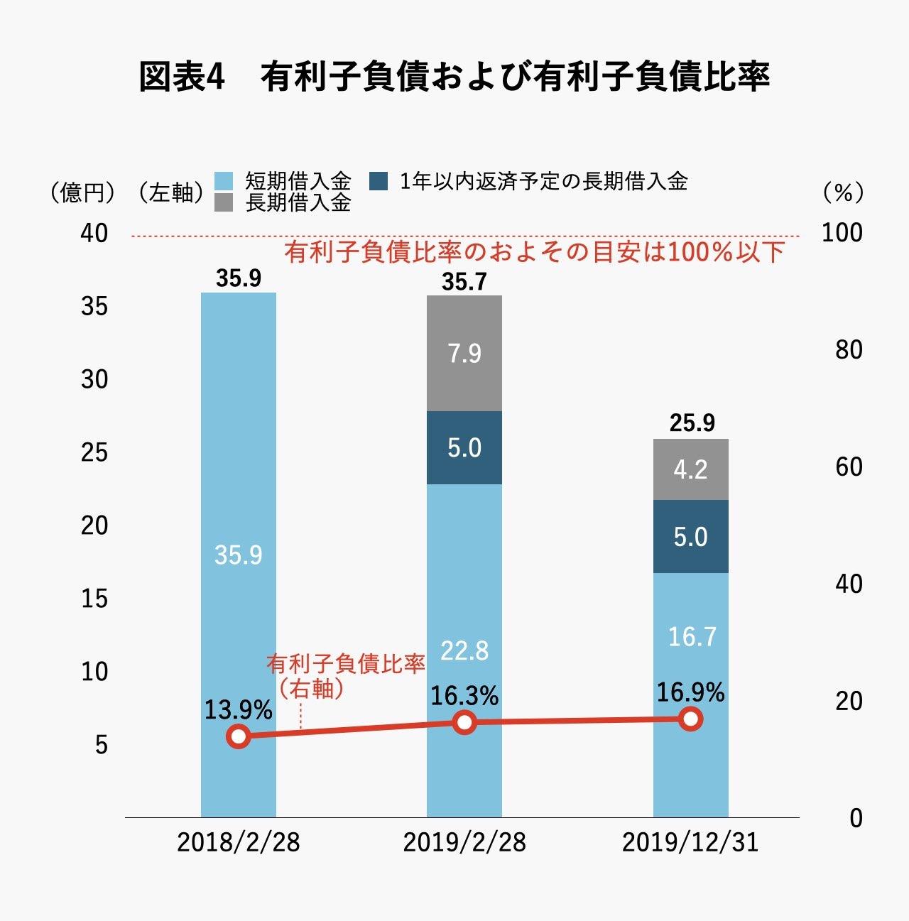 図表５