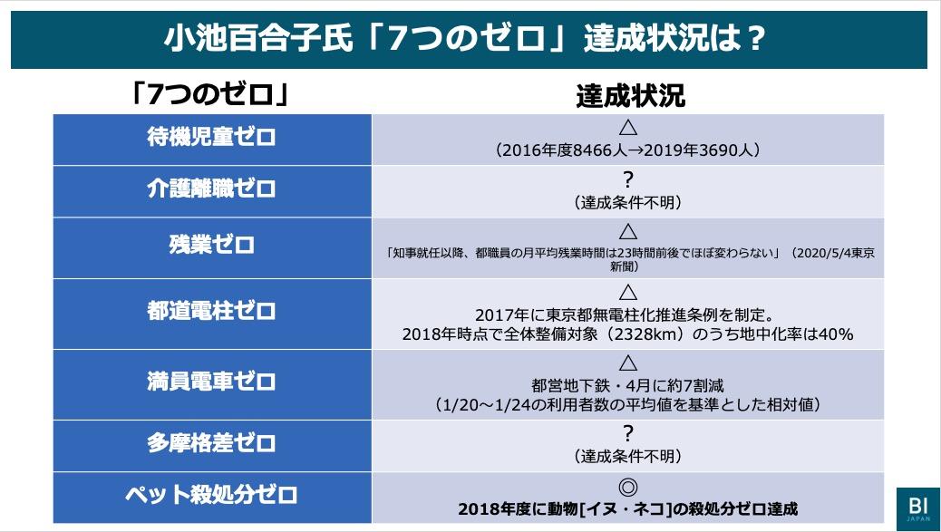 検証】小池都知事、4年前の公約｢7つのゼロ｣いくつ達成できた？（都知事