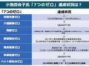 Business Insider Japanでは小池都知事が掲げた｢7つのゼロ｣の達成状況をまとめた。