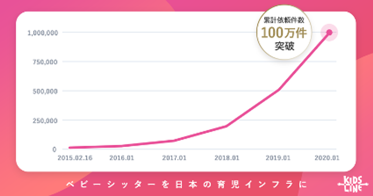 キッズライン、シッターわいせつ事件発覚後も拡大路線。選考の実態とは？ | Business Insider Japan