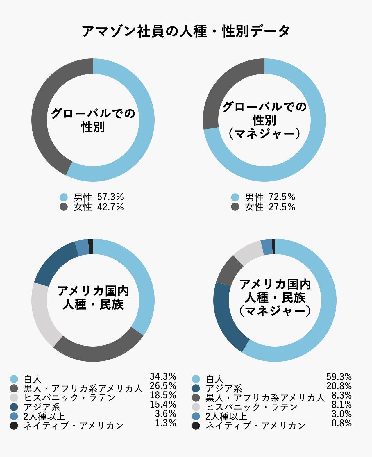 アマゾン社員の性別・人種データ