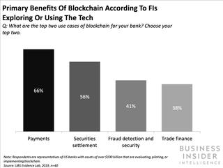 金融機関はどの領域でのブロックチェーン活用が有効と考えているのか。