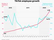 TikTok 従業員数 グラフ