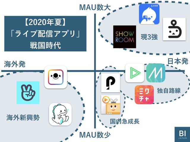 ツイキャス・ニコ生・SHOWROOM…コロナ禍の｢ライブ配信アプリ｣戦国時代。主要11タイトル徹底比較 | Business Insider Japan