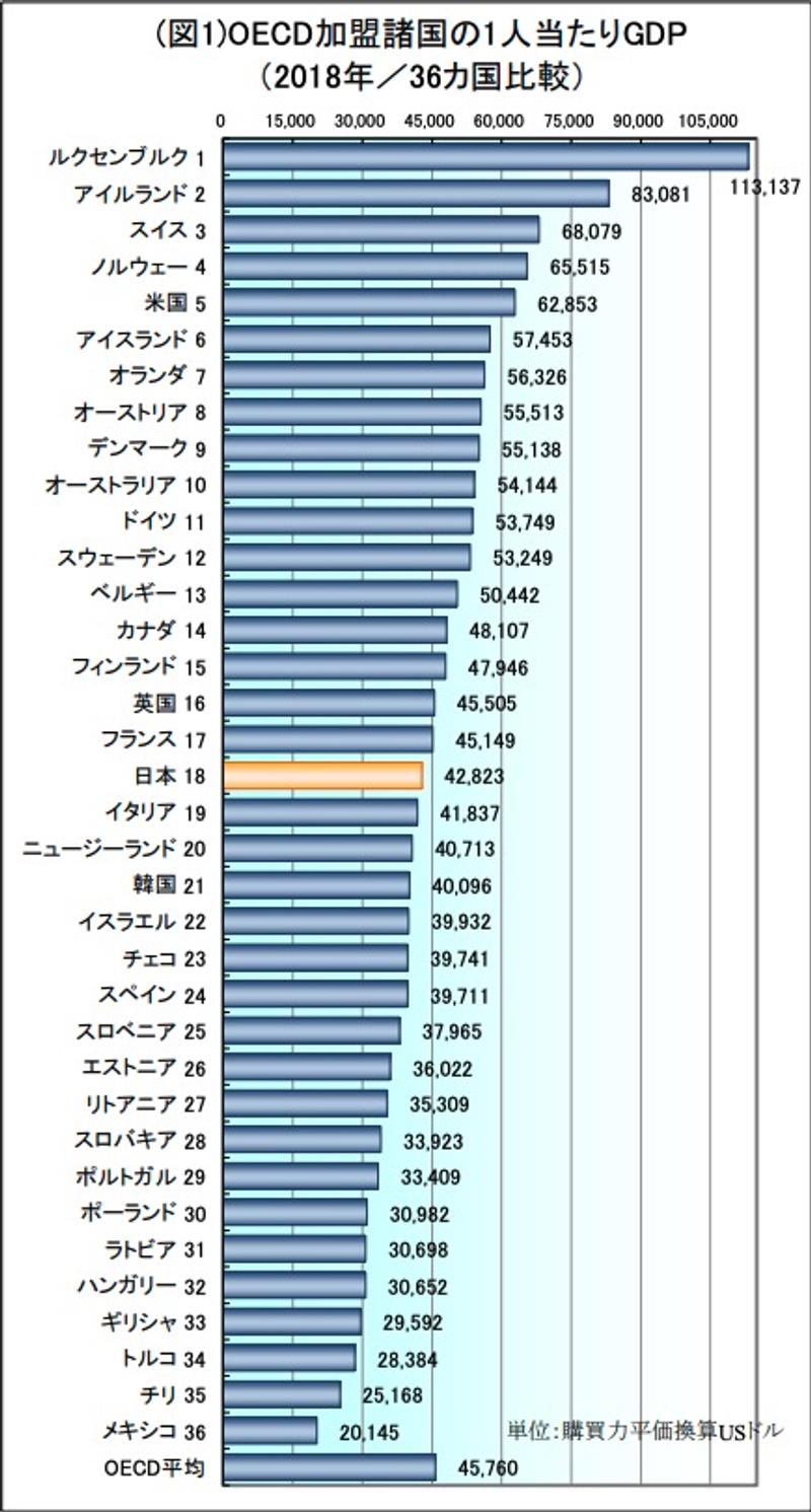 OECD加盟諸国の1人当たりGDP (2018年/36カ国比較)