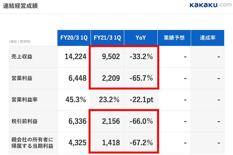 連結経営成績