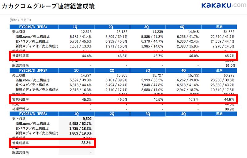 カカクコム 連結経営成績