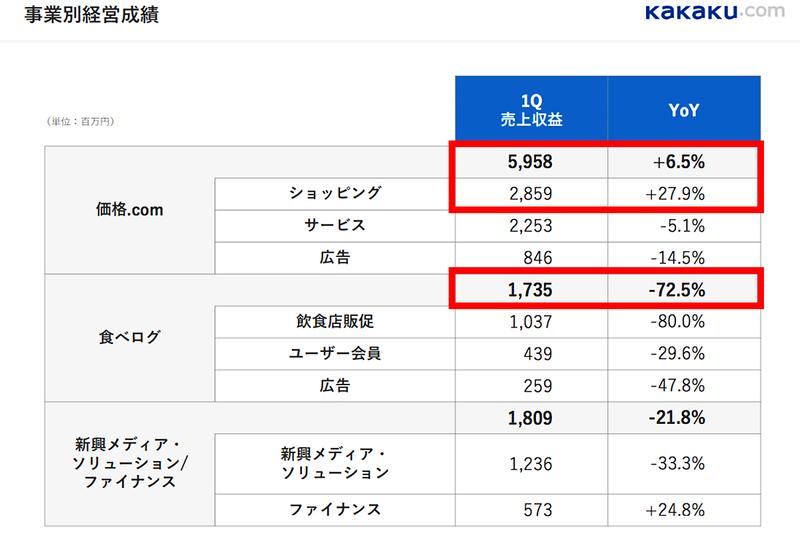 事業別経営成績