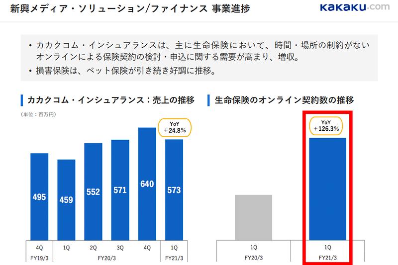 生命保険 オンライン契約数の推移