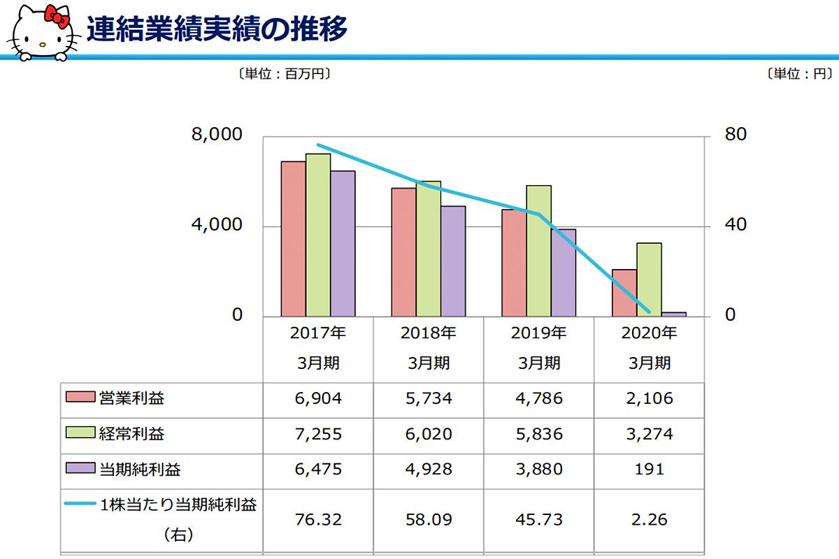 業績下降懸念のサンリオ、1Q決算は最終赤字。国内売り上げ半減、テーマ